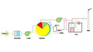 蓄热式催化燃烧装置RCO