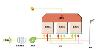 蓄热式热力氧化燃烧装置RTO