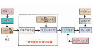 等离子光催化废气处理技术